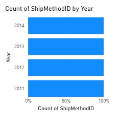 Count of shipethodID by year